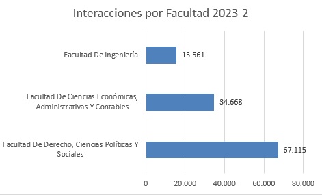 Interacciones por facultad docente