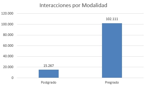 Interacciones por modalidad bases sept