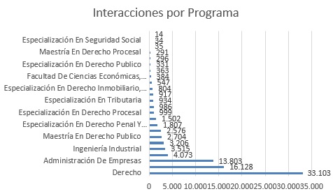Interacciones por programa baes sept