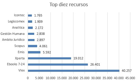 Top diez recursos