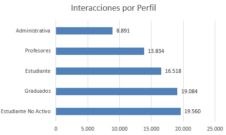 Interraciones por perfilbasesnene 2024