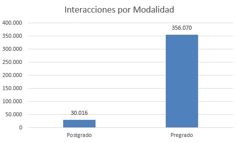 Interacciones por modalidad febrero bases