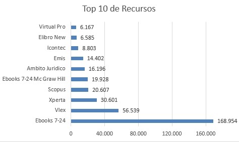Top diez de recursos bases febrero