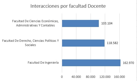 interacciones facultad docente bases de datos febrero