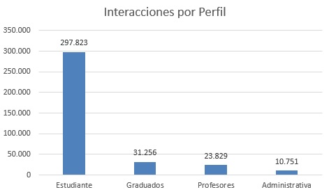 interacciones por perfil bases febrero