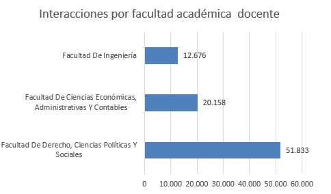 Interaciiones por facultad academica docentejun2024