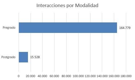 Interacciones por modalidad MARZO bases de datos