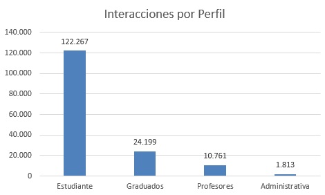 Interacciones por perfil bases marzo