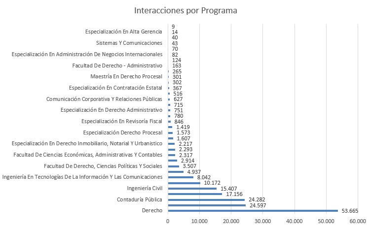 Interacciones por programa marzo f