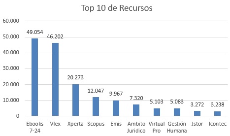 Top diez de recursos bases marzo
