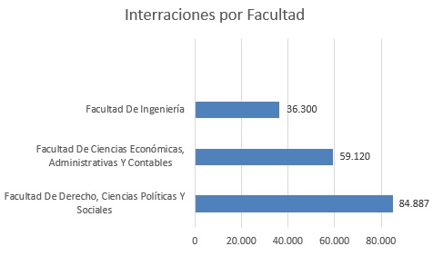 interacciones por facultad marzo v