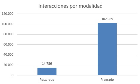 Interacciones por modalidad bases de datos