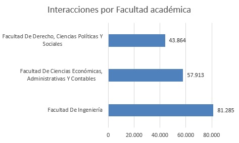 interacciones por facultad academica sept
