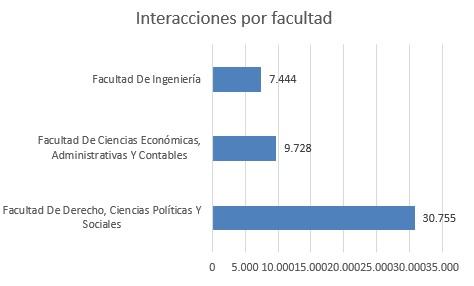 interacciones por facultad enero 2025
