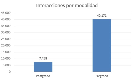interacciones por modalidad academica enero bases