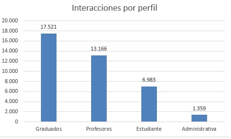 interacciones por perfil 2025 bases