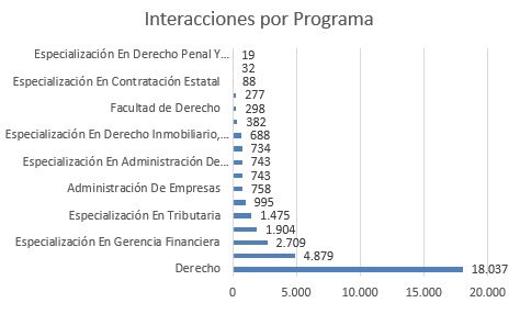 interacciones por programa enero bases