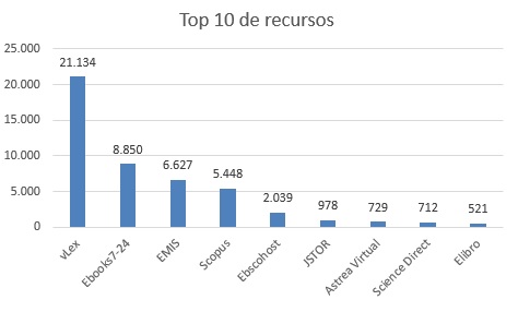 top 10 de recursos