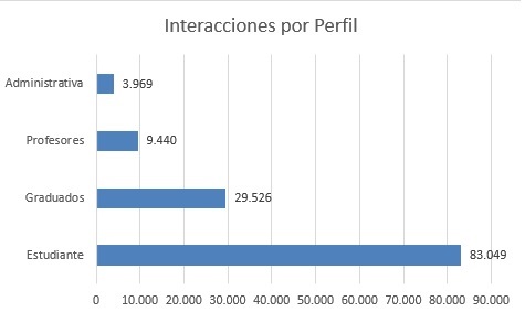 INTERACCIONES POR PERFIL FEBRERO