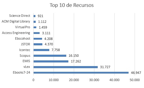 Top diez de recursos