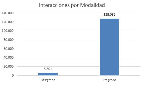 interacciones por modalidad febrero