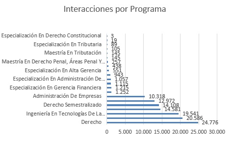 interacciones por programa febrero