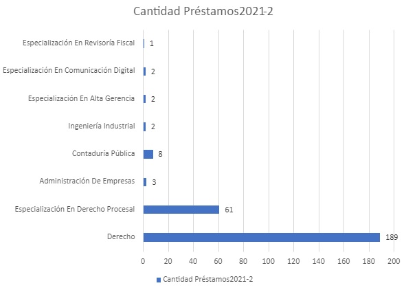CANTIDAD PRESTAMOS 20212