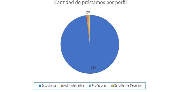 CANTIDAD PRESTAMOS PERFIL 20212