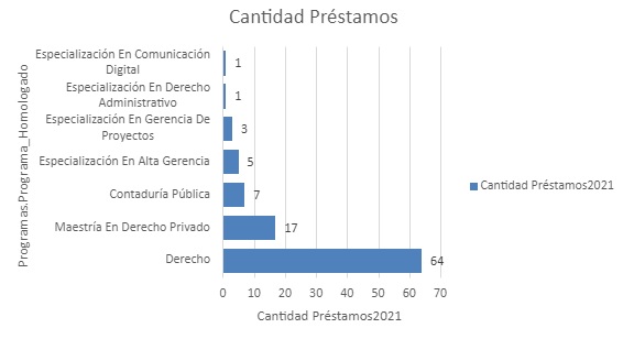 Cantidadprestamos20221