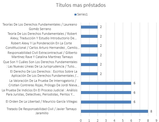 titulos mas prestados