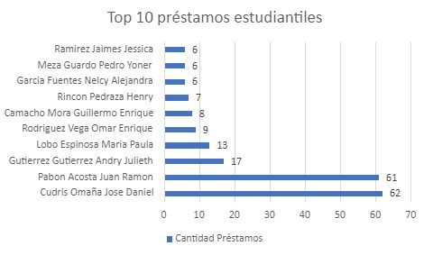 top10prestamosestudiantiles2