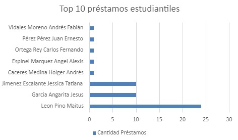 top diez prestamos estudiantiles