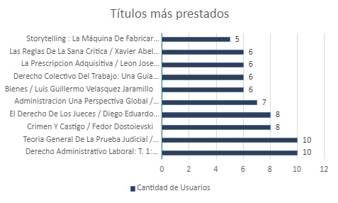 Titulosmasprestadosabril