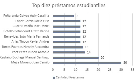 topdiexprestamosestudiantiles