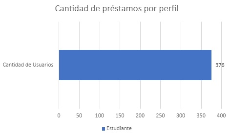 Cantidad de prestamos por perfil Agosto