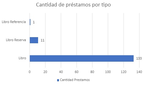 Cantidad de prestamos por tipo Agosto