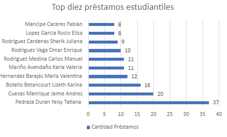 Top diez prestamos estudiantiles Agosto