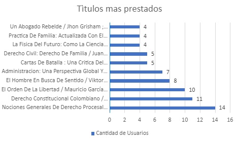 Tìtulos mas prestados Agosto