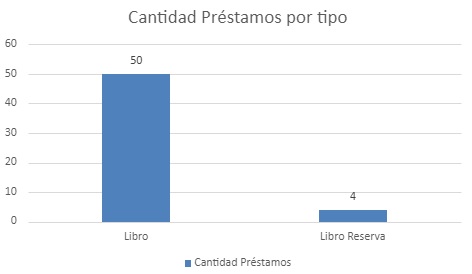 Cantidad prestamo por tipoENERO