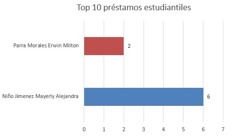 top10prestamosestudiantiles