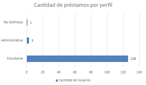 Cantidad de préstamos por perfil enero