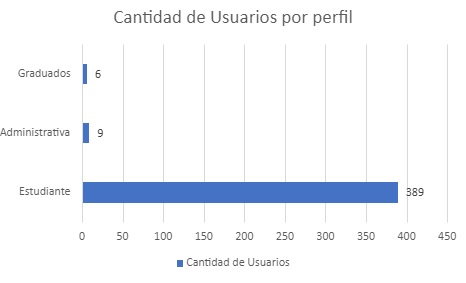 CANTIDADDEUSUARIOSPORPERFILFEBRERO
