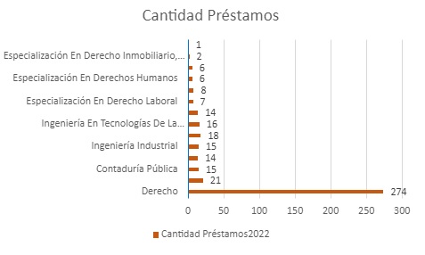 Cantidad PrèstamosFEBRERO