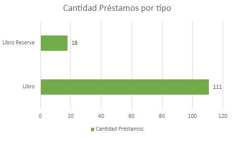 Cantidad de prestamos por tipo FEBRERO