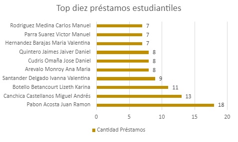 Top diez préstamos estudiantiles