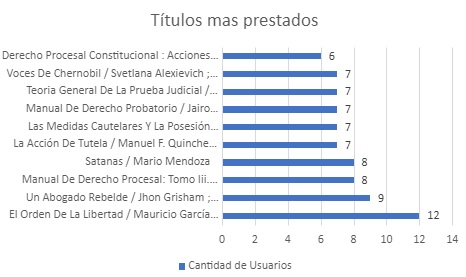 TITULOS MAS PRESTADOSJULIO