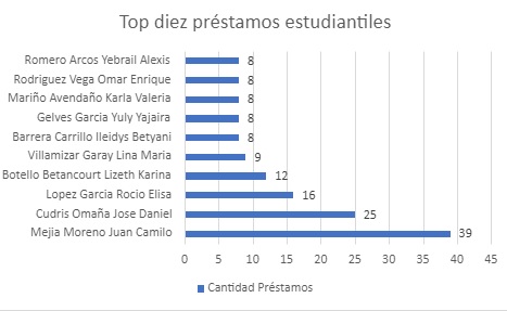 top10prestamosjulio
