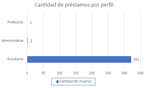 CANTIDAD DE PRESTAMOS POR PERFIL