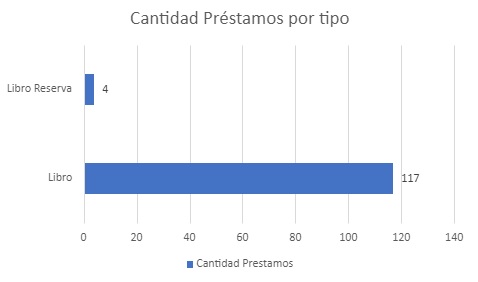CANTIDAD DE PRESTAMOS POR TIPO