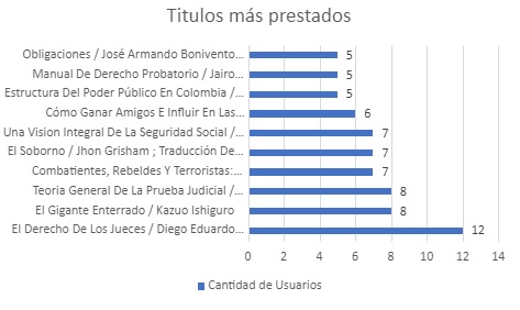 TITULOSMASPRESTADOS
